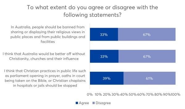 some questions that were on the survey and the percentage of how many agreed or disagreed